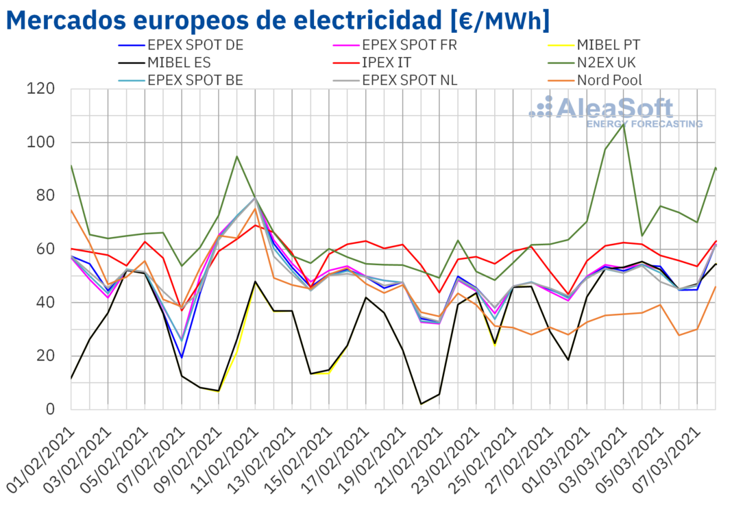 Foto de Precios de mercados europeos electricidad