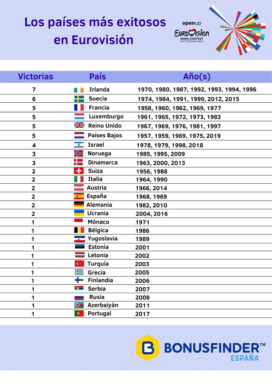Foto de Los países más exitosos en Eurovisión