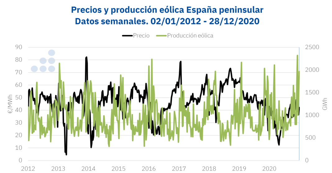 Foto de Precios y producción eólica España peninsular. Datos