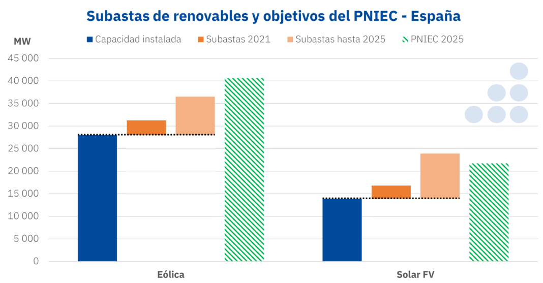 Foto de Subastas renovables - PNIEC España