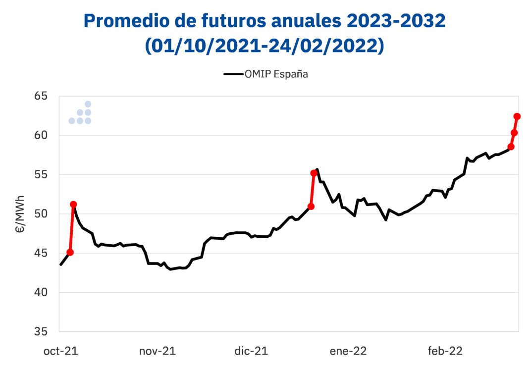 Foto de Promedio de futuros anuales 2023-2032