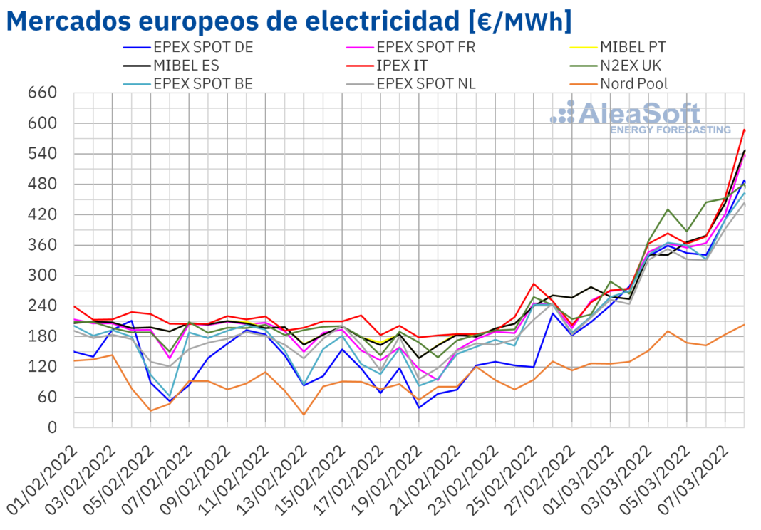 Foto de Mercados europeos de electricidad