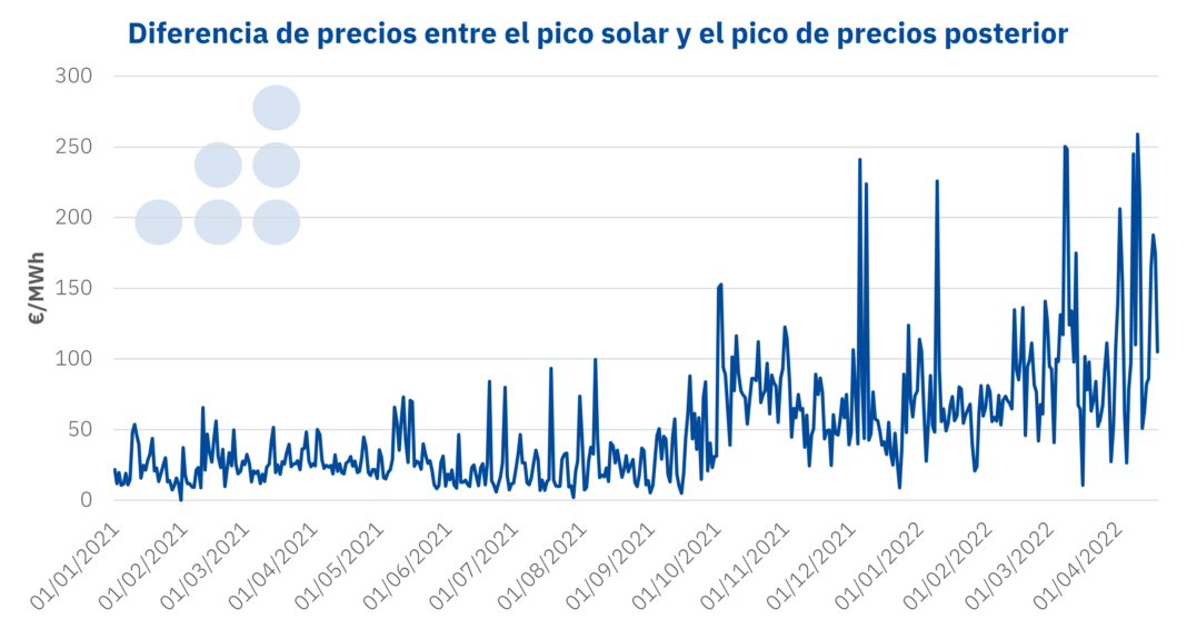 Foto de Diferencia de precios entre el pico solar y el pico de