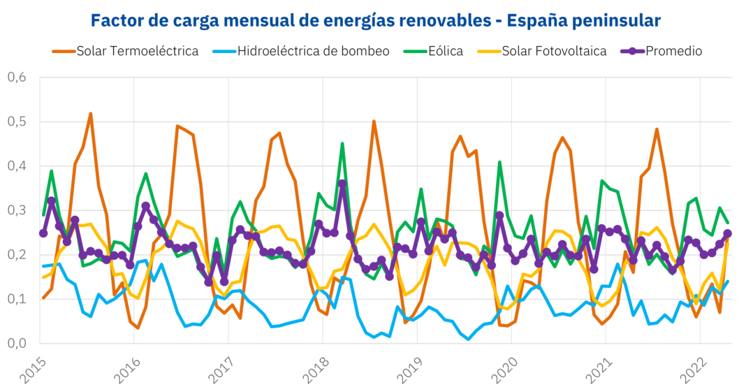 Foto de Factor de carga mensual de energías renovables - España