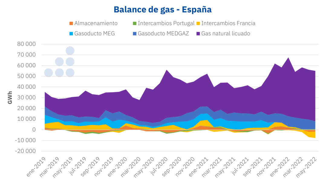 Foto de Balance de gas - España